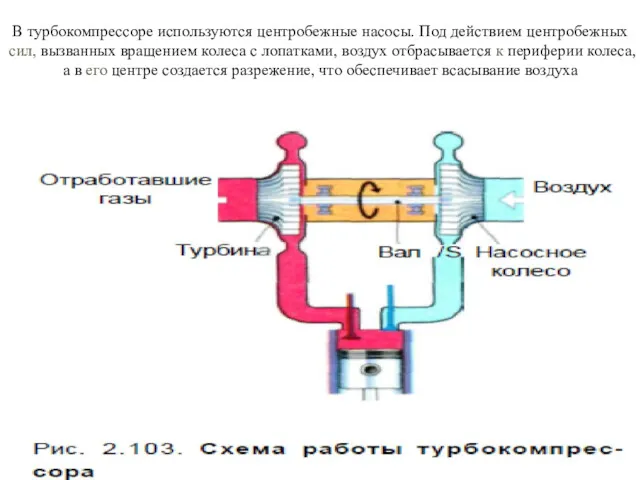 В турбокомпрессоре используются центробежные насосы. Под действием центробежных сил, вызванных