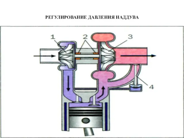 РЕГУЛИРОВАНИЕ ДАВЛЕНИЯ НАДДУВА