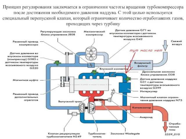 Принцип регулирования заключается в ограничении частоты вращения турбокомпрессора после достижения