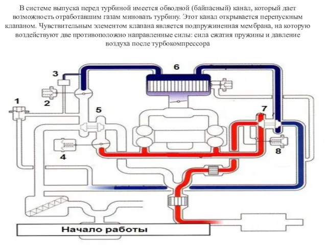 В системе выпуска перед турбиной имеется обводной (байпасный) канал, который