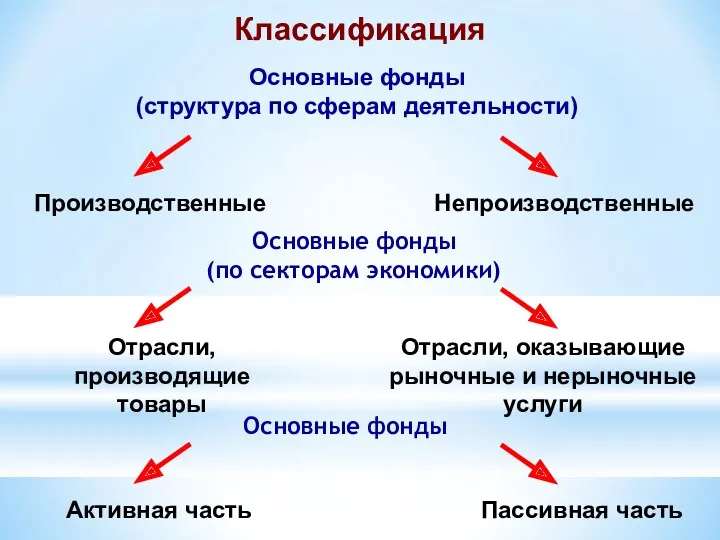 Классификация Основные фонды (структура по сферам деятельности) Производственные Непроизводственные Основные