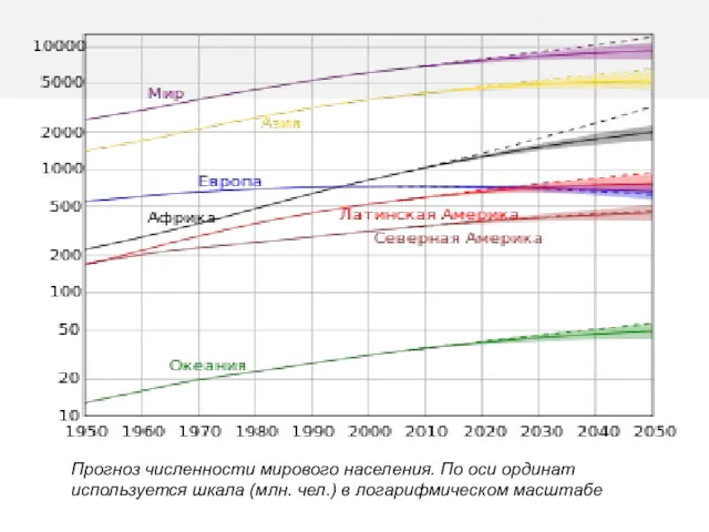 Прогноз численности мирового населения. По оси ординат используется шкала (млн. чел.) в логарифмическом масштабе