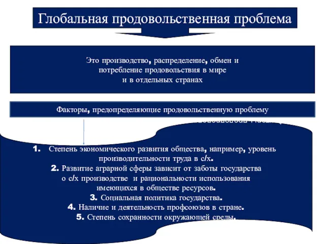 Глобальная продовольственная проблема Это производство, распределение, обмен и потребление продовольствия