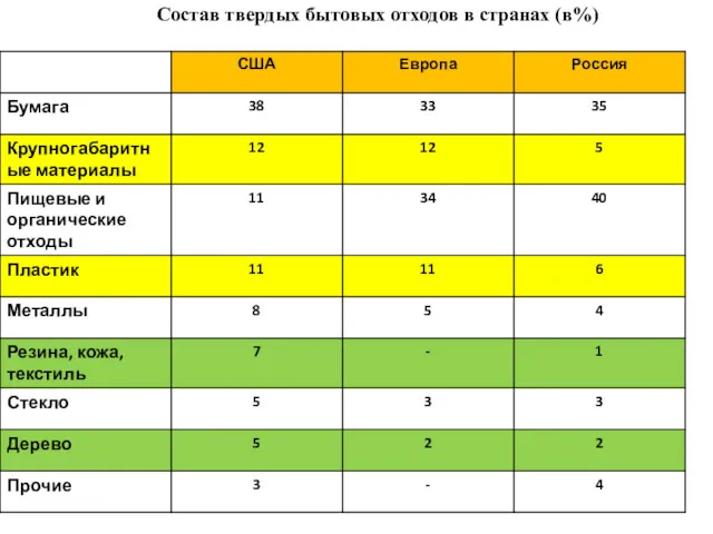 Состав твердых бытовых отходов в странах (в%)