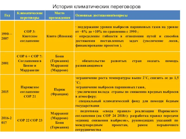 История климатических переговоров