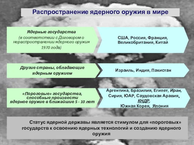 Другие страны, обладающие ядерным оружием Израиль, Индия, Пакистан Аргентина, Бразилия,