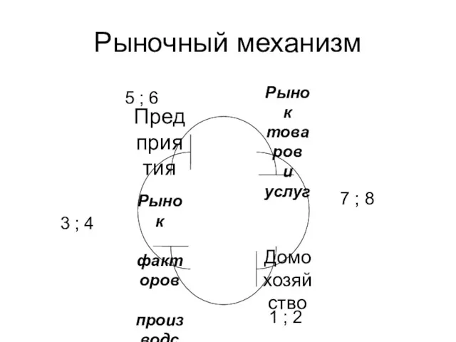 Рыночный механизм 1 ; 2 7 ; 8