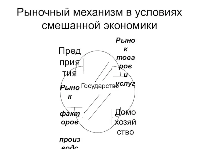 Рыночный механизм в условиях смешанной экономики Государство