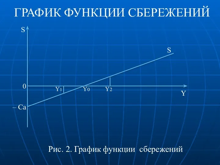 ГРАФИК ФУНКЦИИ СБЕРЕЖЕНИЙ Рис. 2. График функции сбережений Y S