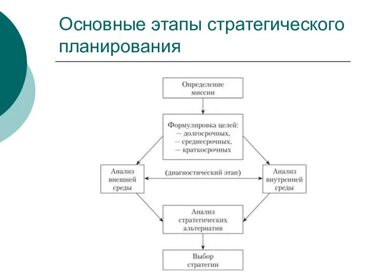 Основные этапы стратегического планирования