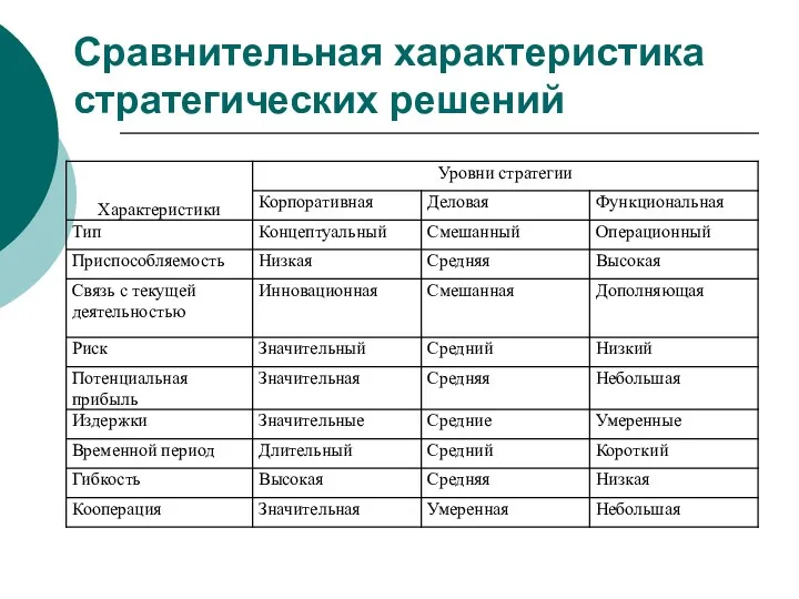 Сравнительная характеристика стратегических решений