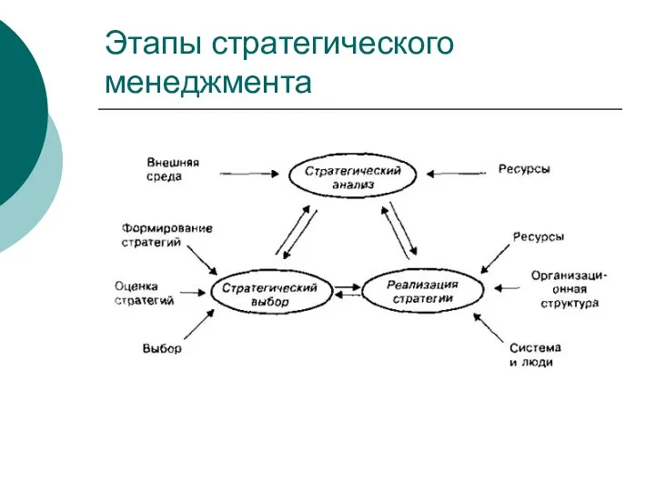 Этапы стратегического менеджмента