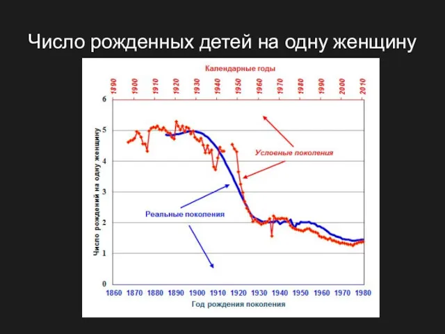 Число рожденных детей на одну женщину