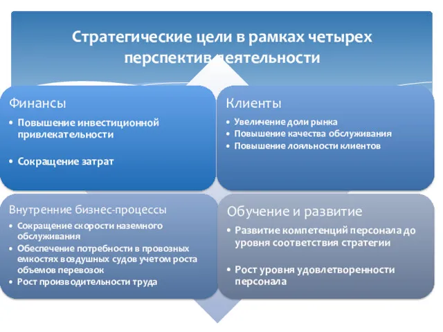 Стратегические цели в рамках четырех перспектив деятельности