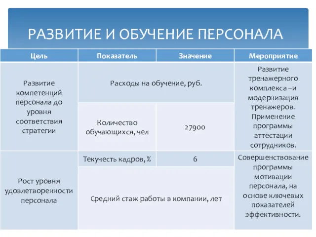 РАЗВИТИЕ И ОБУЧЕНИЕ ПЕРСОНАЛА