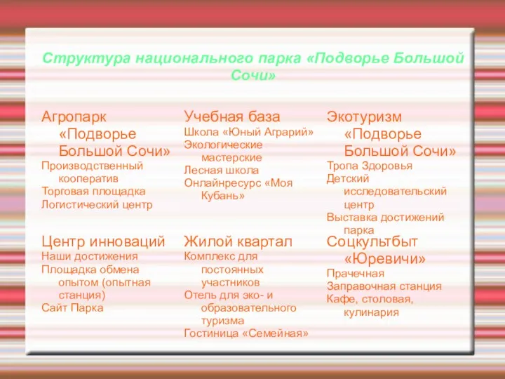 Структура национального парка «Подворье Большой Сочи» Агропарк «Подворье Большой Сочи»