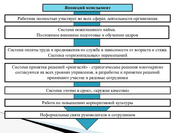 Японский менеджмент Работник полностью участвует во всех сферах деятельности организации