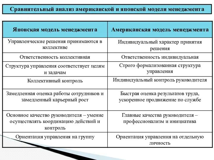 Сравнительный анализ американской и японской модели менеджмента