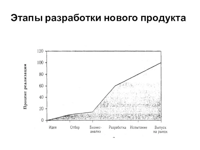 Этапы разработки нового продукта