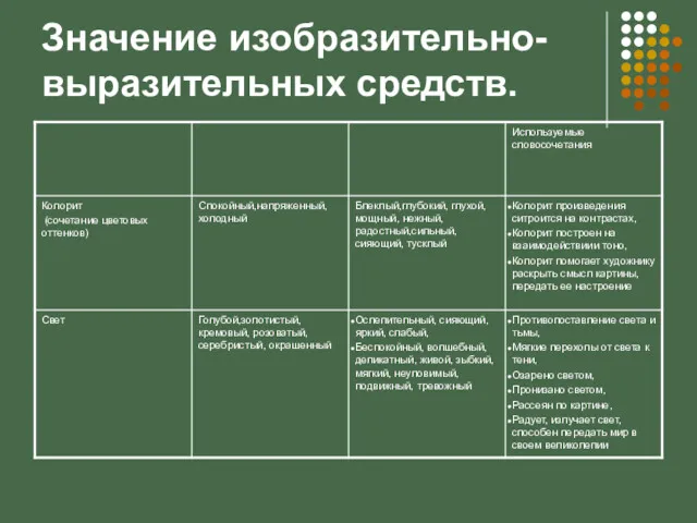 Значение изобразительно-выразительных средств.