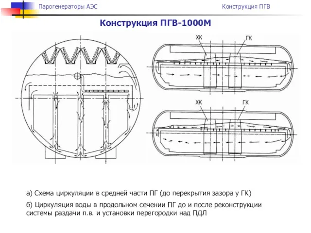 Конструкция ПГВ-1000М а) Схема циркуляции в средней части ПГ (до перекрытия зазора у