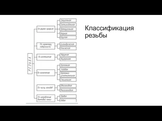 Классификация резьбы