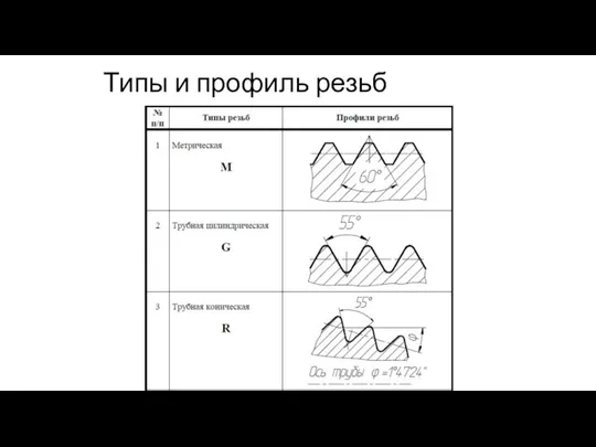 Типы и профиль резьб