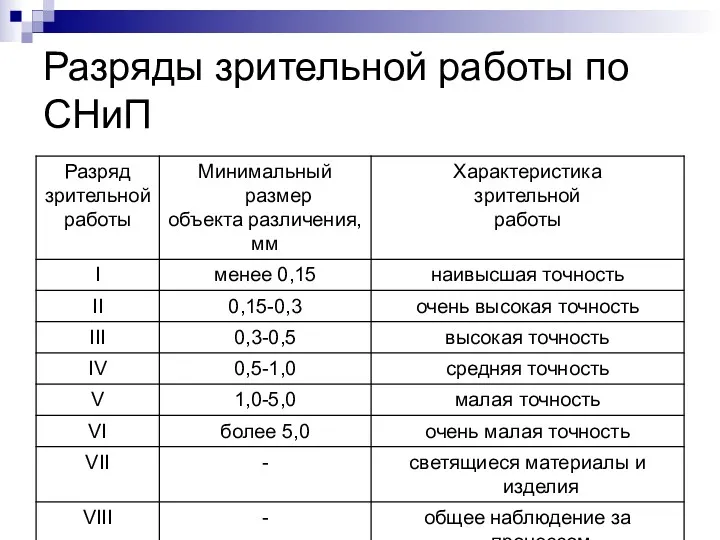 Разряды зрительной работы по СНиП