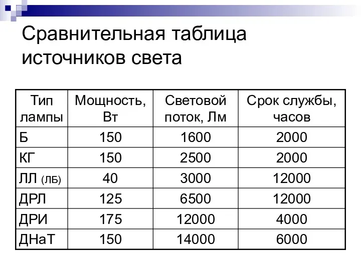 Сравнительная таблица источников света