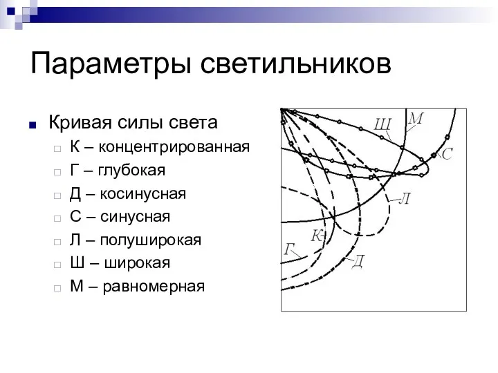 Параметры светильников Кривая силы света К – концентрированная Г –