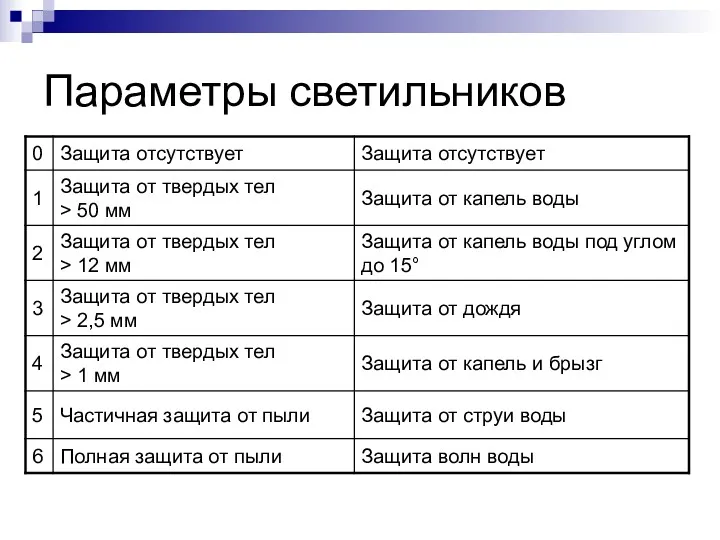 Параметры светильников