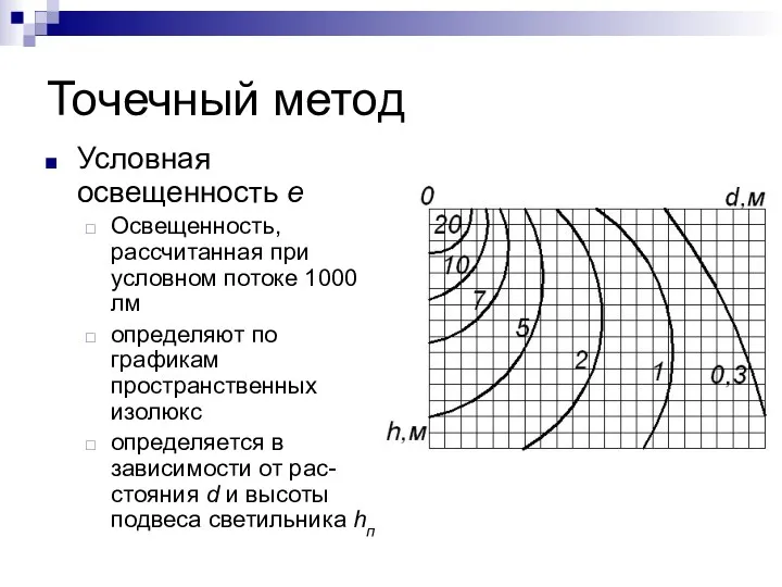 Точечный метод Условная освещенность e Освещенность, рассчитанная при условном потоке