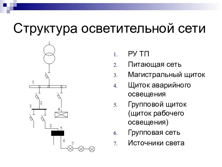 Структура осветительной сети РУ ТП Питающая сеть Магистральный щиток Щиток