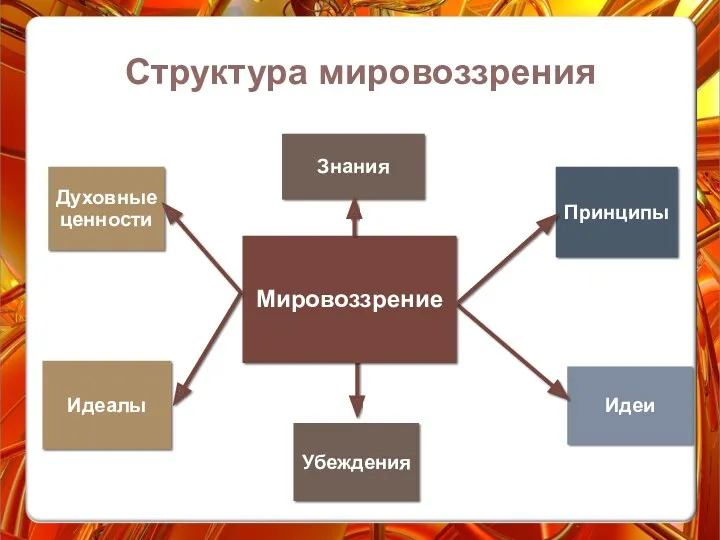 Структура мировоззрения