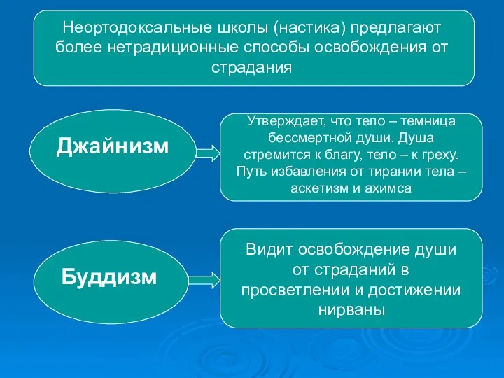 Неортодоксальные школы (настика) предлагают более нетрадиционные способы освобождения от страдания