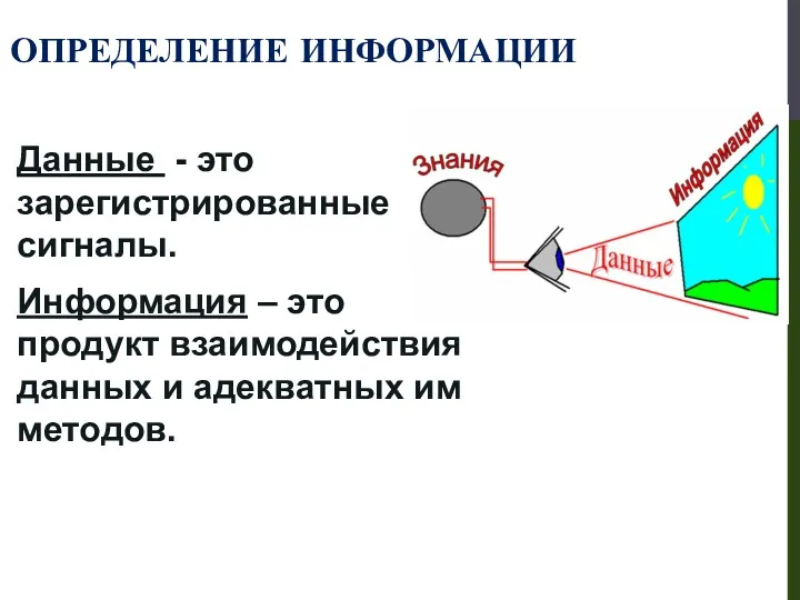 Данные - это зарегистрированные сигналы. Информация – это продукт взаимодействия