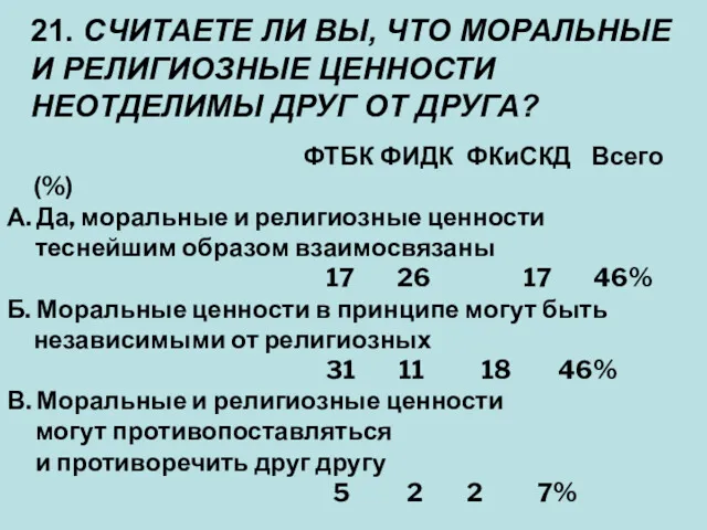 ФТБК ФИДК ФКиСКД Всего (%) А. Да, моральные и религиозные