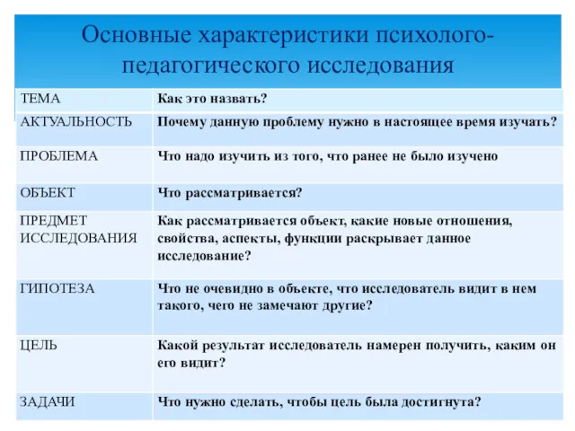 Основные характеристики психолого- педагогического исследования