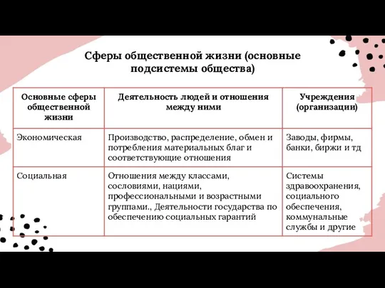 Сферы общественной жизни (основные подсистемы общества)