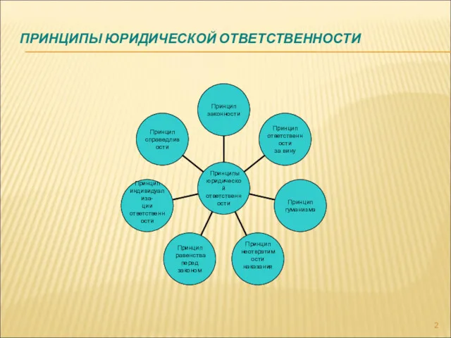 ПРИНЦИПЫ ЮРИДИЧЕСКОЙ ОТВЕТСТВЕННОСТИ