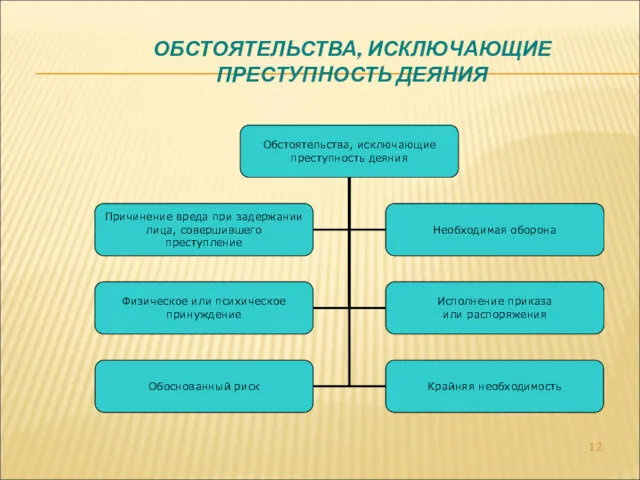 ОБСТОЯТЕЛЬСТВА, ИСКЛЮЧАЮЩИЕ ПРЕСТУПНОСТЬ ДЕЯНИЯ