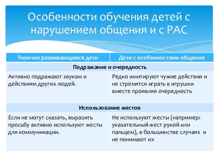 Особенности обучения детей с нарушением общения и с РАС