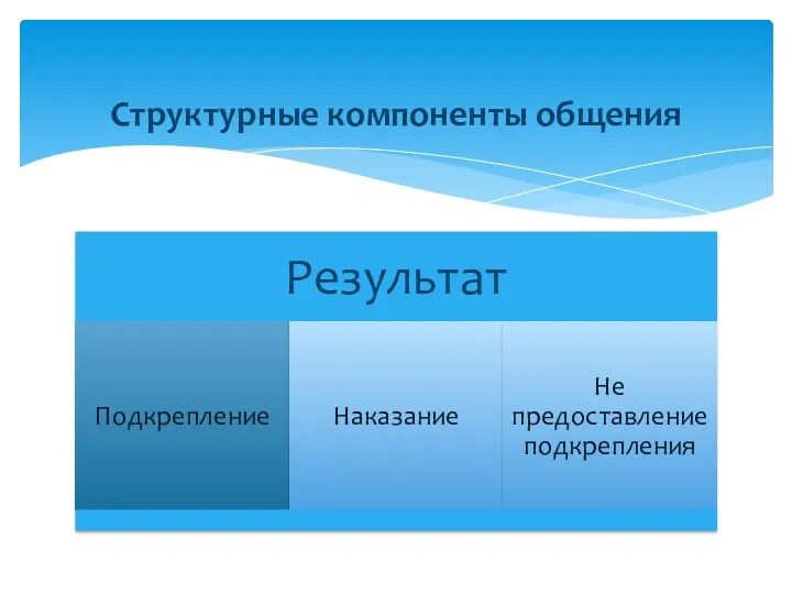 Структурные компоненты общения