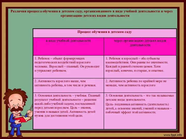 Различия процесса обучения в детском саду, организованного в виде учебной