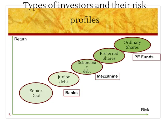 Types of investors and their risk profiles Senior Debt Return
