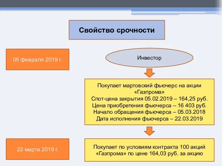 Свойство срочности 05 февраля 2019 г. Инвестор Покупает мартовский фьючерс на акции «Газпрома»