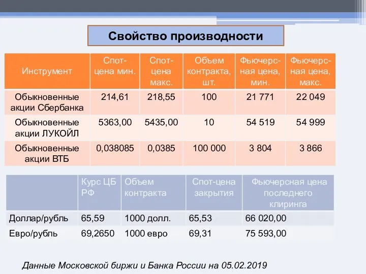 Свойство производности Данные Московской биржи и Банка России на 05.02.2019