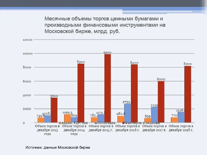 Источник: данные Московской биржи