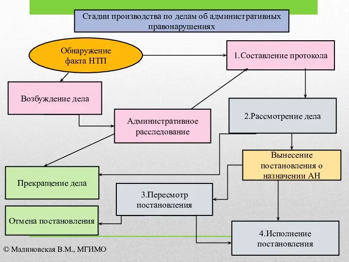 Стадии производства по делам об административных правонарушениях Возбуждение дела Административное