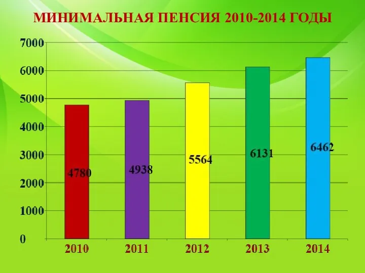 МИНИМАЛЬНАЯ ПЕНСИЯ 2010-2014 ГОДЫ